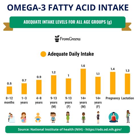 omega 3 recommended daily intake